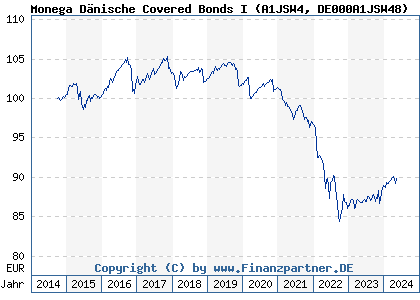 Chart: Monega Dänische Covered Bonds I (A1JSW4 DE000A1JSW48)