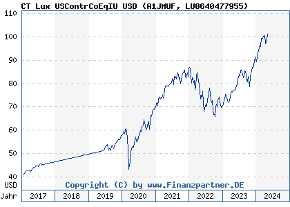 Chart: CT Lux USContrCoEqIU USD (A1JMUF LU0640477955)