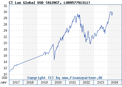 Chart: CT Lux Global USD (A12ACF LU0957791311)