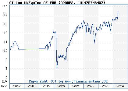 Chart: CT Lux UKEquInc AE EUR (A2AQE2 LU1475748437)