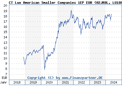 Chart: CT Lux American Smaller Companies 1EP EUR (A2JR8L LU1864950636)