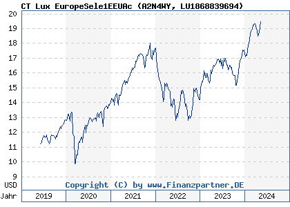Chart: CT Lux EuropeSele1EEUAc (A2N4WY LU1868839694)