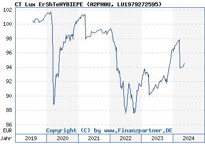 Chart: CT Lux ErShTeHYBIEPE (A2PH0U LU1979272595)