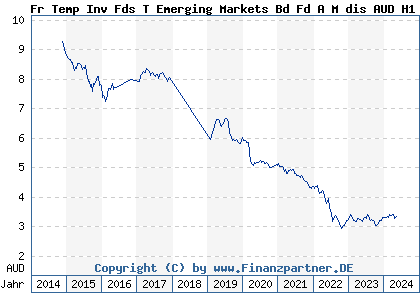 Chart: Fr Temp Inv Fds T Emerging Markets Bd Fd A M dis AUD H1 (A1KC72 LU0889565320)