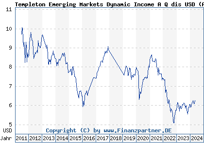 Chart: Templeton Emerging Markets Dynamic Income A Q dis USD (A1JJKR LU0608807946)
