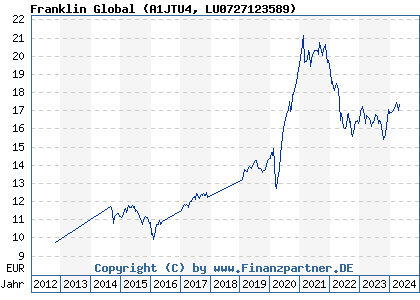 Chart: Franklin Global (A1JTU4 LU0727123589)
