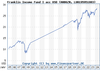 Chart: Franklin Income Fund I acc USD (A0B6ZN LU0195951883)