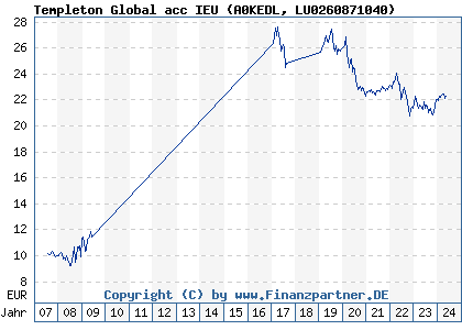 Chart: Templeton Global acc IEU (A0KEDL LU0260871040)