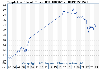 Chart: Templeton Global I acc USD (A0B6ZF LU0195953152)