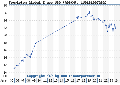 Chart: Templeton Global I acc USD (A0BK4P LU0181997262)