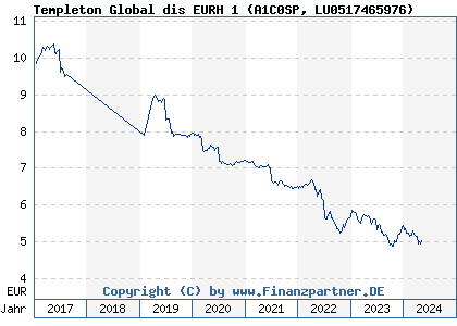 Chart: Templeton Global dis EURH 1 (A1C0SP LU0517465976)