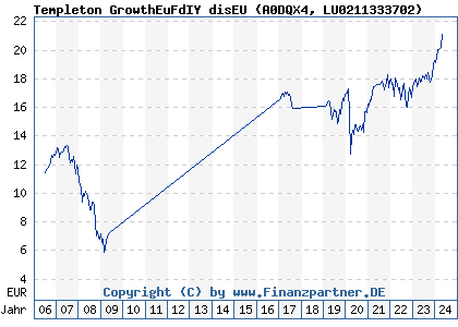 Chart: Templeton GrowthEuFdIY disEU (A0DQX4 LU0211333702)