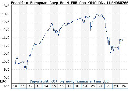 Chart: Franklin European Corp Bd N EUR Acc (A1CU9G LU0496370635)