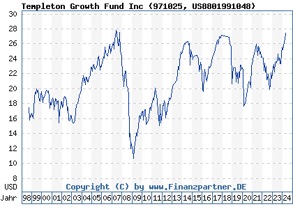 Chart: Templeton Growth Fund Inc (971025 US8801991048)