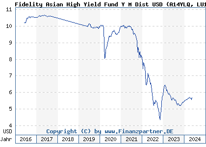 Chart: Fidelity Asian High Yield Fund Y M Dist USD (A14YLQ LU1273507282)