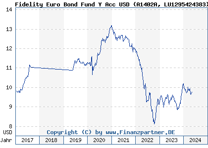 Chart: Fidelity Euro Bond Fund Y Acc USD (A1402A LU1295424383)