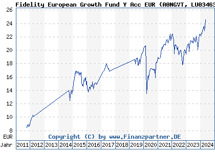Chart: Fidelity European Growth Fund Y Acc EUR (A0NGVT LU0346388373)