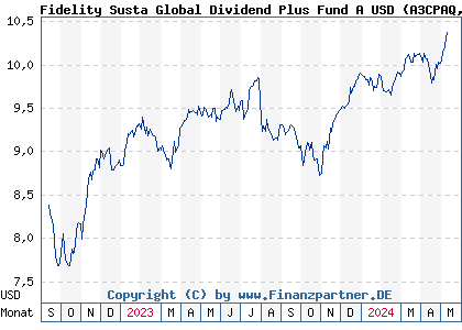 Chart: Fidelity Susta Global Dividend Plus Fund A USD (A3CPAQ LU2242652126)