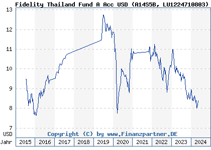 Chart: Fidelity Thailand Fund A Acc USD (A14S5B LU1224710803)