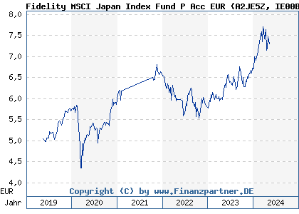 Chart: Fidelity MSCI Japan Index Fund P Acc EUR (A2JE5Z IE00BYX5N771)