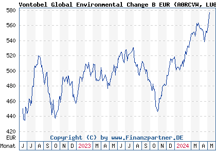 Chart: Vontobel Global Environmental Change B EUR (A0RCVW LU0384405600)