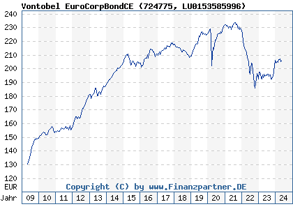 Chart: Vontobel EuroCorpBondCE (724775 LU0153585996)