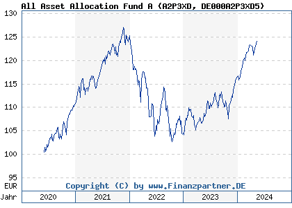 Chart: All Asset Allocation Fund A (A2P3XD DE000A2P3XD5)