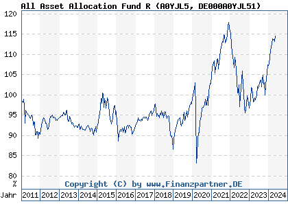 Chart: All Asset Allocation Fund R (A0YJL5 DE000A0YJL51)