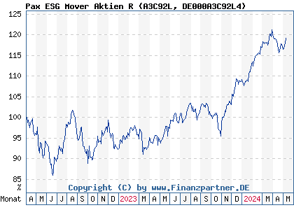 Chart: Pax ESG Mover Aktien R (A3C92L DE000A3C92L4)
