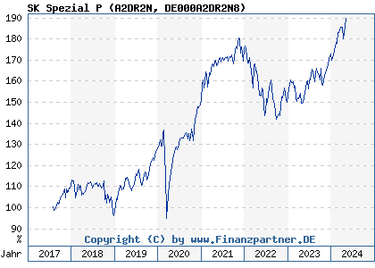 Chart: SK Spezial P (A2DR2N DE000A2DR2N8)