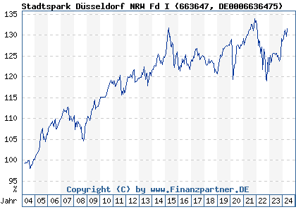 Chart: Stadtspark Düsseldorf NRW Fd I (663647 DE0006636475)