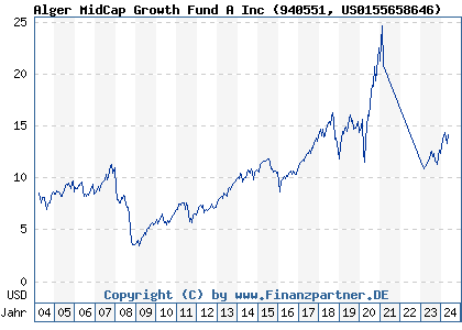 Chart: Alger MidCap Growth Fund A Inc (940551 US0155658646)