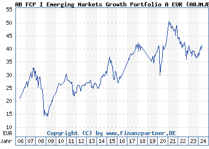 Chart: AB FCP I Emerging Markets Growth Portfolio A EUR (A0JMJB LU0232528306)