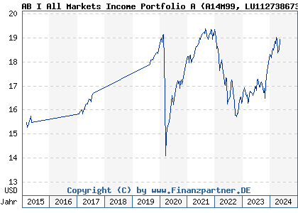 Chart: AB I All Markets Income Portfolio A (A14M99 LU1127386735)