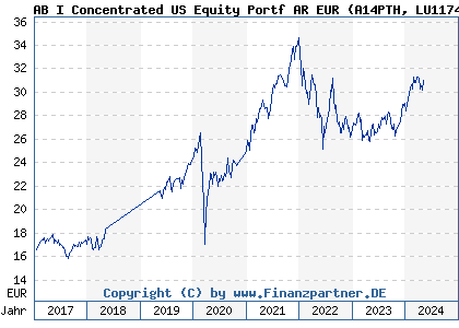 Chart: AB I Concentrated US Equity Portf AR EUR (A14PTH LU1174057296)