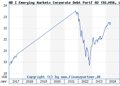 Chart: AB I Emerging Markets Corporate Debt Portf A2 (A1J4S6 LU0736563031)
