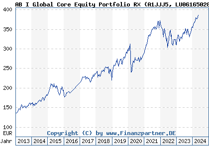Chart: AB I Global Core Equity Portfolio RX (A1JJJ5 LU0616502885)