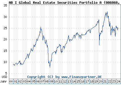 Chart: AB I Global Real Estate Securities Portfolio A (986868 LU0074935502)