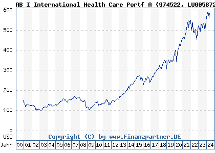 Chart: AB I International Health Care Portf A (974522 LU0058720904)