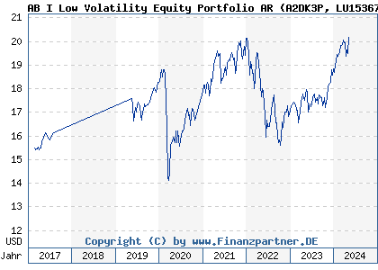 Chart: AB I Low Volatility Equity Portfolio AR (A2DK3P LU1536768523)