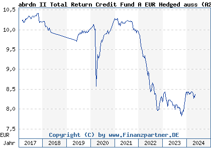 Chart: abrdn II Total Return Credit Fund A EUR Hedged auss (A2DH0M LU1523963509)