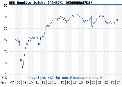 Chart: AES Rendite Selekt (A0MS7K DE000A0MS7K3)