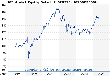 Chart: AFB Global Equity Select R (A2PE00 DE000A2PE006)