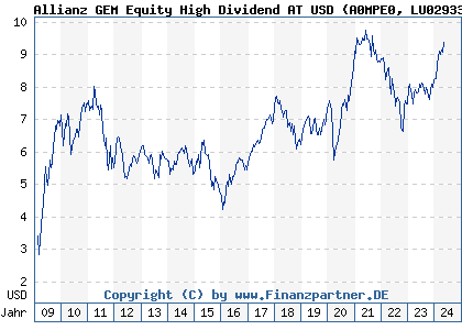 Chart: Allianz GEM Equity High Dividend AT USD (A0MPE0 LU0293314216)