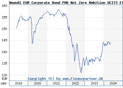 Chart: Amundi EUR Corporate Bond PAB Net Zero Ambition UCITS ETF a (LYX0Z4 LU1829219127)