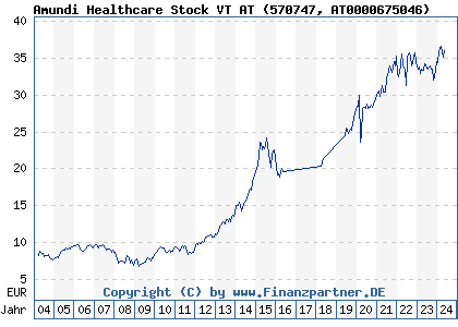 Chart: Amundi Healthcare Stock VT AT (570747 AT0000675046)