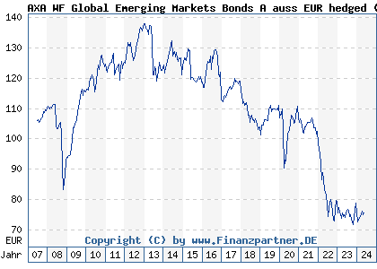 Chart: AXA WF Global Emerging Markets Bonds A auss EUR hedged (A0JL1B LU0251658299)