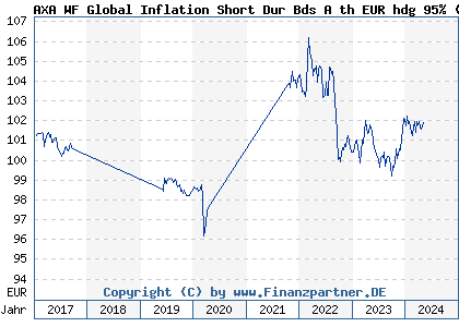 Chart: AXA WF Global Inflation Short Dur Bds A th EUR hdg 95% (A2ADTQ LU1353950725)