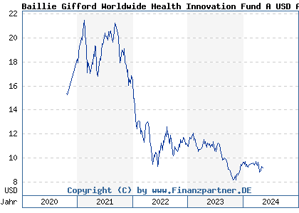 Chart: Baillie Gifford Worldwide Health Innovation Fund A USD Acc (A2P00G IE00BKMG4D66)