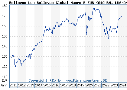 Chart: Bellevue Lux Bellevue Global Macro B EUR (A1CW3N LU0494761835)